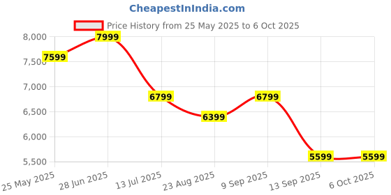 tatacliq.com New Balance Men's Grey Running Shoes new balance Price History Graph from 25 May 2025 to 5 Oct 2025
