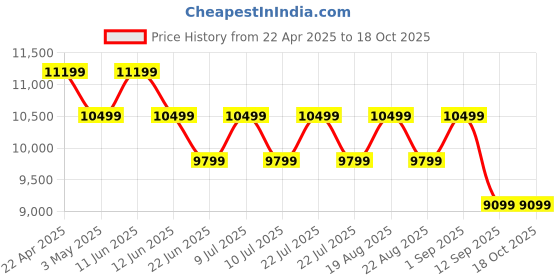 tatacliq.com New Balance Men's Grey Running Shoes new balance Price History Graph from 22 Apr 2025 to 18 Oct 2025