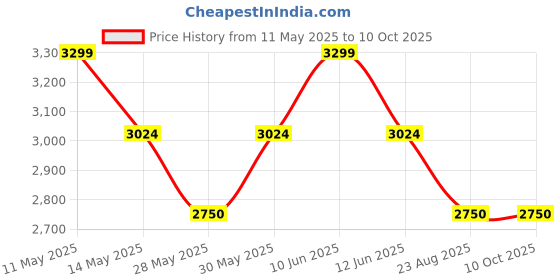 tatacliq.com New Balance Men's Grey Running Shoes new balance Price History Graph from 11 May 2025 to 10 Oct 2025