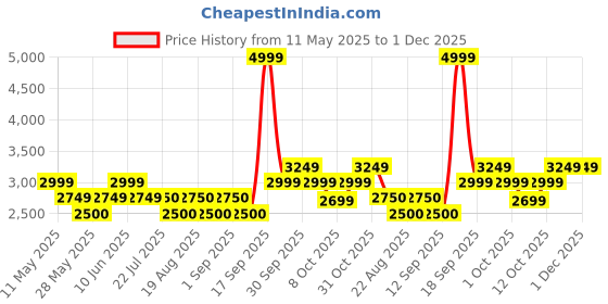 tatacliq.com New Balance Men's Grey Running Shoes new balance Price History Graph from 11 May 2025 to 1 Dec 2025