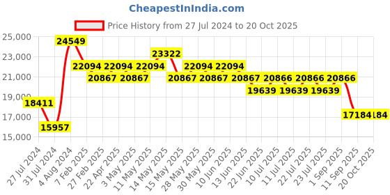 tatacliq.com New Balance Men's Ivory Casual Sneakers new balance Price History Graph from 27 Jul 2024 to 20 Oct 2025