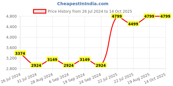 tatacliq.com New Balance Men's Jet Black Running Shoes new balance Price History Graph from 26 Jul 2024 to 13 Oct 2025