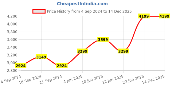 tatacliq.com New Balance Men's Jet Black Running Shoes new balance Price History Graph from 4 Sep 2024 to 14 Dec 2025