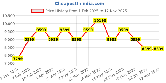 tatacliq.com New Balance Men's Juniper Casual Sneakers new balance Price History Graph from 1 Feb 2025 to 11 Nov 2025