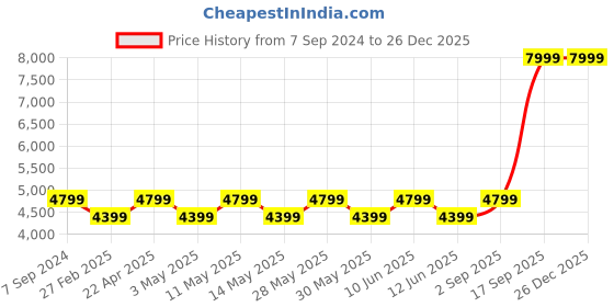 tatacliq.com New Balance Men's Laser Blue Running Shoes new balance Price History Graph from 7 Sep 2024 to 26 Dec 2025