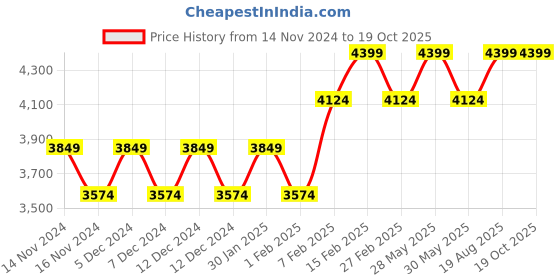 tatacliq.com New Balance Men's Lead Grey Running Shoes new balance Price History Graph from 14 Nov 2024 to 17 Oct 2025