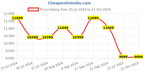 tatacliq.com New Balance Men's Legacy Encap Beige Casual Sneakers new balance Price History Graph from 25 Jul 2024 to 20 Oct 2025