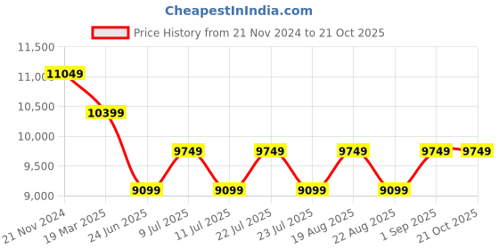 tatacliq.com New Balance Men's Legacy Encap Beige Casual Sneakers new balance Price History Graph from 21 Nov 2024 to 21 Oct 2025