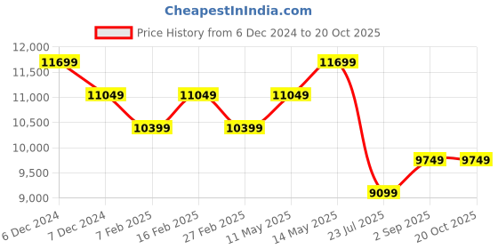 tatacliq.com New Balance Men's Legacy Encap Beige Casual Sneakers new balance Price History Graph from 6 Dec 2024 to 20 Oct 2025