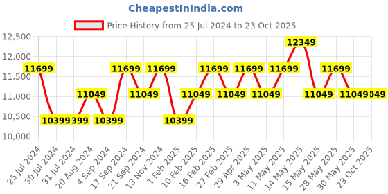 tatacliq.com New Balance Men's Legacy Encap Black Casual Sneakers new balance Price History Graph from 25 Jul 2024 to 23 Oct 2025