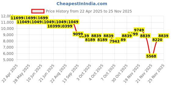 tatacliq.com New Balance Men's Legacy Encap Black Casual Sneakers new balance Price History Graph from 22 Apr 2025 to 25 Nov 2025