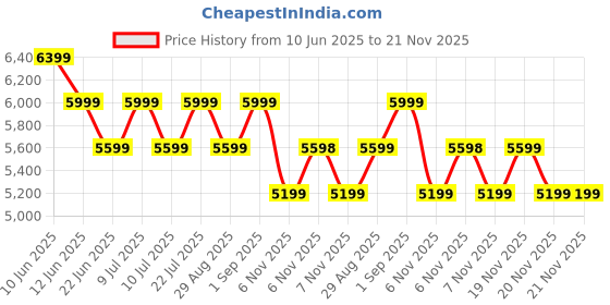 tatacliq.com New Balance Men's LOWKEY Black Running Shoes new balance Price History Graph from 10 Jun 2025 to 21 Nov 2025