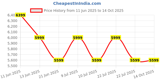 tatacliq.com New Balance Men's LOWKEY Grey Running Shoes new balance Price History Graph from 11 Jun 2025 to 13 Oct 2025