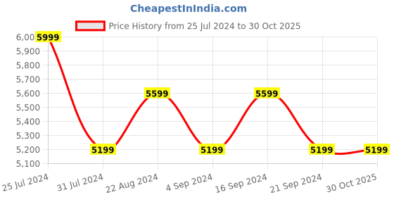 tatacliq.com New Balance Men's LOWKY Grey Running Shoes new balance Price History Graph from 25 Jul 2024 to 29 Oct 2025