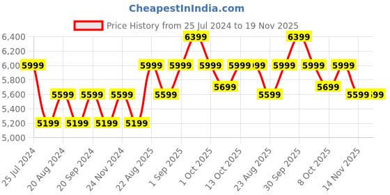 tatacliq.com New Balance Men's LOWKY Pitch Black Running Shoes new balance Price History Graph from 25 Jul 2024 to 18 Nov 2025