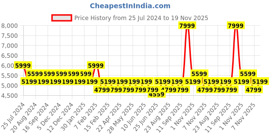tatacliq.com New Balance Men's LOWKY Royal Blue Running Shoes new balance Price History Graph from 25 Jul 2024 to 18 Nov 2025