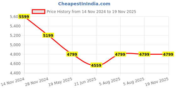 tatacliq.com New Balance Men's LOWKY Royal Blue Running Shoes new balance Price History Graph from 14 Nov 2024 to 18 Nov 2025