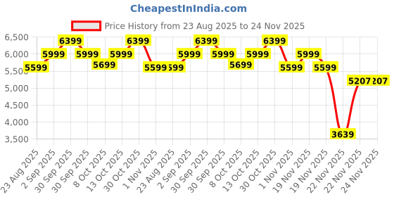 tatacliq.com New Balance Men's M068CB Black Running Shoes new balance Price History Graph from 23 Aug 2025 to 24 Nov 2025