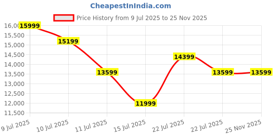 tatacliq.com New Balance Men's M1080G13 Grey Running Shoes new balance Price History Graph from 9 Jul 2025 to 25 Nov 2025