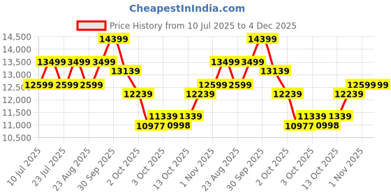 tatacliq.com New Balance Men's M1080H12 Red Running Shoes new balance Price History Graph from 10 Jul 2025 to 4 Dec 2025