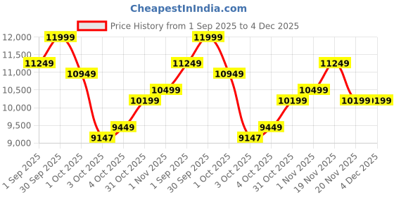 tatacliq.com New Balance Men's M2002RSG Grey Sneakers new balance Price History Graph from 1 Sep 2025 to 3 Dec 2025