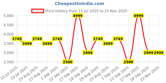 tatacliq.com New Balance Men's M520IO5 Navy Running Shoes new balance Price History Graph from 15 Jul 2025 to 22 Nov 2025