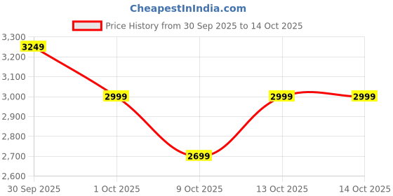 tatacliq.com New Balance Men's M520KN6 Indigo Running Shoes new balance Price History Graph from 30 Sep 2025 to 14 Oct 2025