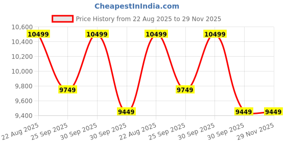 tatacliq.com New Balance Men's M860K13 Black Running Shoes new balance Price History Graph from 22 Aug 2025 to 29 Nov 2025