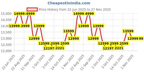 tatacliq.com New Balance Men's M860N12 Green Running Shoes new balance Price History Graph from 22 Jun 2025 to 27 Nov 2025