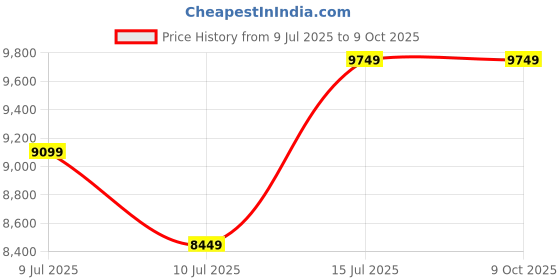 tatacliq.com New Balance Men's M880W14 Multicolor Running Shoes new balance Price History Graph from 9 Jul 2025 to 9 Oct 2025