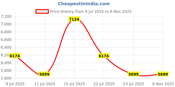 tatacliq.com New Balance Men's MARISFK4 Black Running Shoes new balance Price History Graph from 9 Jul 2025 to 3 Nov 2025