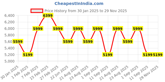 tatacliq.com New Balance Men's MARISHI Navy Running Shoes new balance Price History Graph from 30 Jan 2025 to 29 Nov 2025