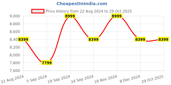 tatacliq.com New Balance Men's Maroon Casual Sneakers new balance Price History Graph from 22 Aug 2024 to 29 Oct 2025