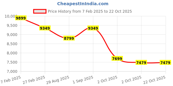 tatacliq.com New Balance Men's Marsh Green Casual Sneakers new balance Price History Graph from 7 Feb 2025 to 21 Oct 2025