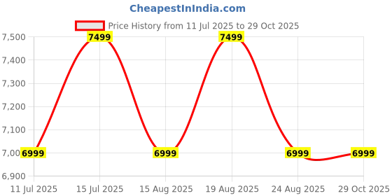 tatacliq.com New Balance Men's MCH996U6 Blue Tennis Shoes new balance Price History Graph from 11 Jul 2025 to 29 Oct 2025