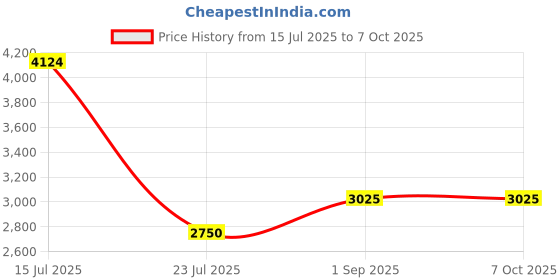 tatacliq.com New Balance Men's MDRFTXA1 Grey Running Shoes new balance Price History Graph from 15 Jul 2025 to 4 Oct 2025