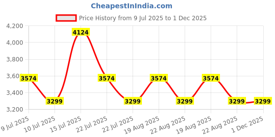 tatacliq.com New Balance Men's MDRFTXB1 Black Running Shoes new balance Price History Graph from 9 Jul 2025 to 1 Dec 2025