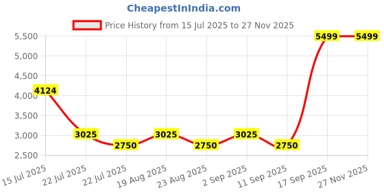 tatacliq.com New Balance Men's MDRFTXC1 Blue Running Shoes new balance Price History Graph from 15 Jul 2025 to 26 Nov 2025