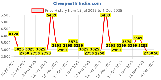 tatacliq.com New Balance Men's MDRFTZG1 Black Running Shoes new balance Price History Graph from 15 Jul 2025 to 4 Dec 2025