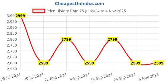 tatacliq.com New Balance Men's Mehendi Green Slides new balance Price History Graph from 25 Jul 2024 to 4 Nov 2025