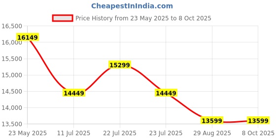 tatacliq.com New Balance Men's Mercury Blue Running Shoes new balance Price History Graph from 23 May 2025 to 8 Oct 2025