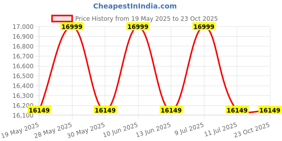 tatacliq.com New Balance Men's Mercury Blue Running Shoes new balance Price History Graph from 19 May 2025 to 22 Oct 2025