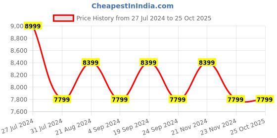 tatacliq.com New Balance Men's Metallic Grey Running Shoes new balance Price History Graph from 27 Jul 2024 to 24 Oct 2025