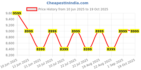 tatacliq.com New Balance Men's MFCPZCV PRISM Turquoise Running Shoes new balance Price History Graph from 10 Jun 2025 to 18 Oct 2025