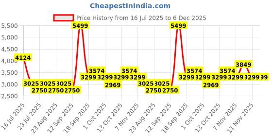 tatacliq.com New Balance Men's MFLSHSG4 Grey Running Shoes new balance Price History Graph from 16 Jul 2025 to 5 Dec 2025