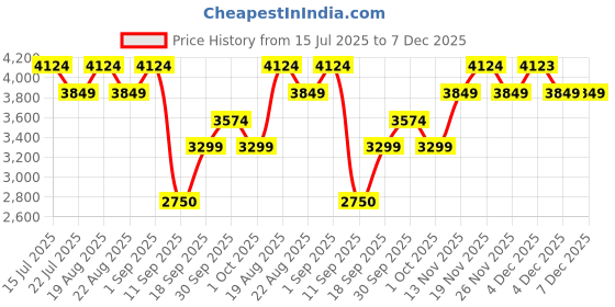 tatacliq.com New Balance Men's MFLSHXB4 Indigo Running Shoes new balance Price History Graph from 15 Jul 2025 to 7 Dec 2025