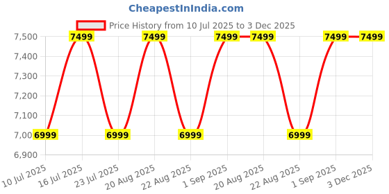 tatacliq.com New Balance Men's ML574DSR Grey Sneakers new balance Price History Graph from 10 Jul 2025 to 2 Dec 2025