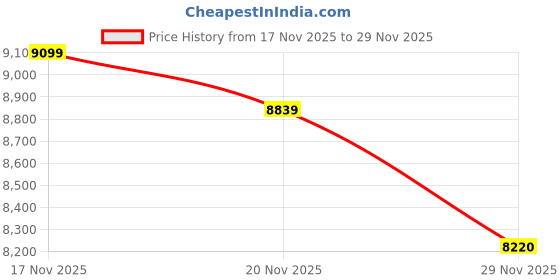 tatacliq.com New Balance Men's ML610TAE Silver Casual Sneakers new balance Price History Graph from 17 Nov 2025 to 29 Nov 2025