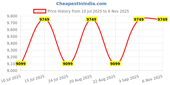 tatacliq.com New Balance Men's ML610TAS Blue Sneakers new balance Price History Graph from 10 Jul 2025 to 6 Nov 2025