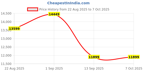 tatacliq.com New Balance Men's MMORCP4 Mercury Blue Running Shoes new balance Price History Graph from 22 Aug 2025 to 6 Oct 2025